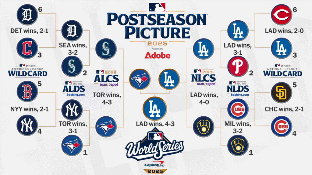 The 2025 postseason bracket featuring 12 baseball teams, competing for the World Championship. Photo courtesy of MLB.com.
